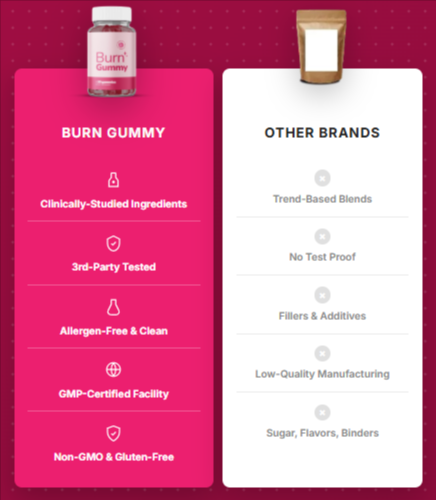 BurnGummy vs Other Supplements